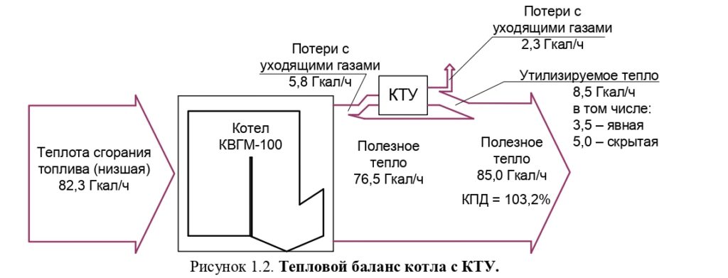 Конденсационные теплообменники-утилизаторы